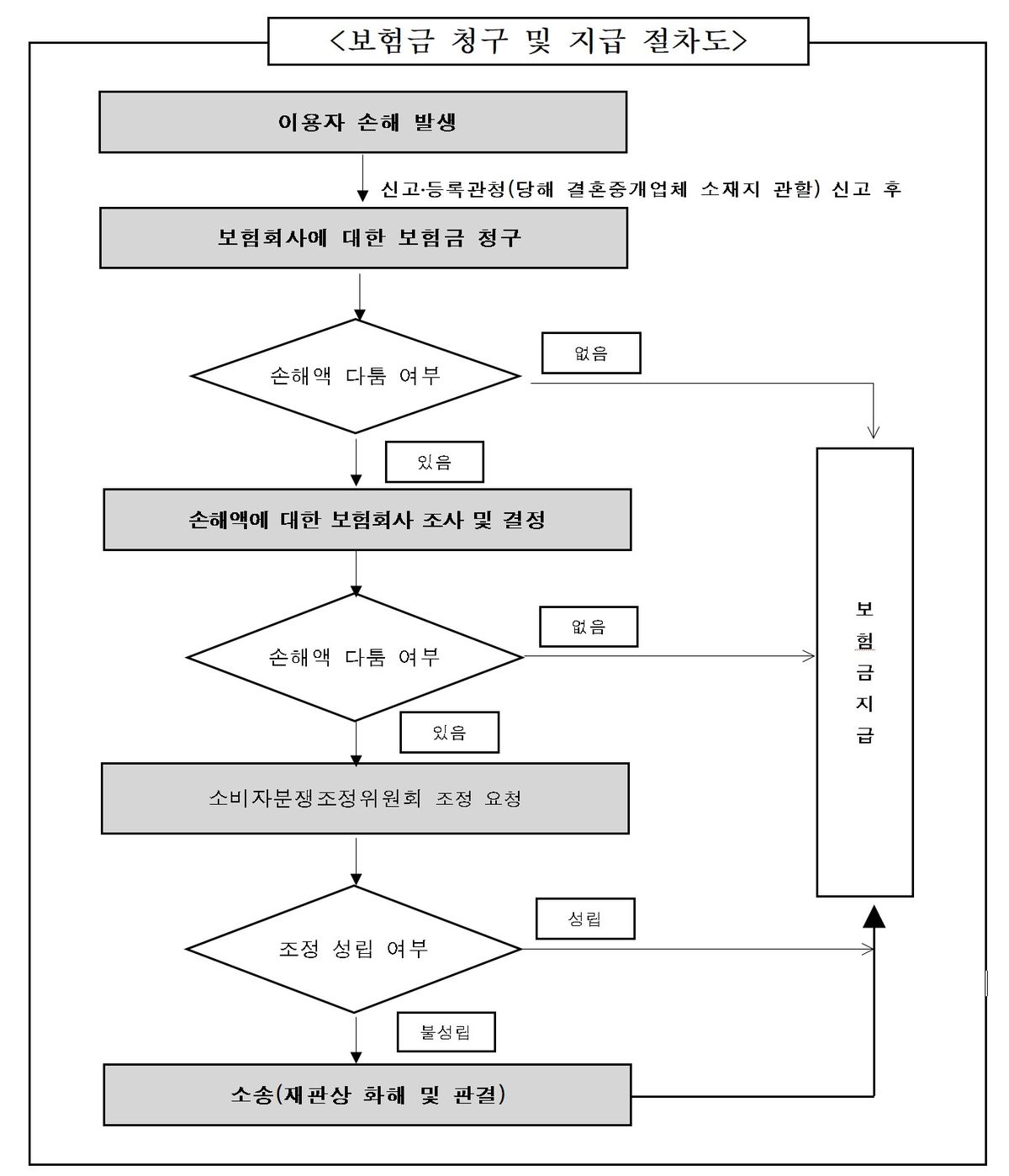 보험금 청구 및 지급 절차도